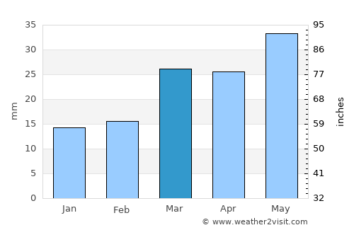 San Luis average rain in March