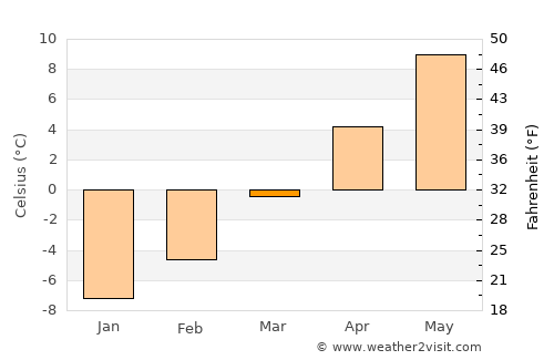 San Luis average temperature in March