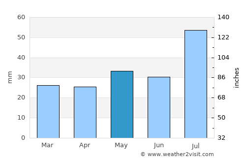 San Luis average rain in May