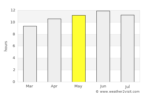 San Luis average rain in May