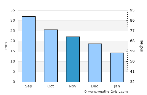 San Luis average rain in November