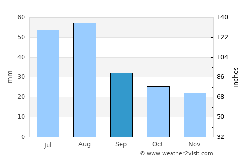San Luis average rain in September