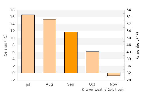 San Luis average temperature in September
