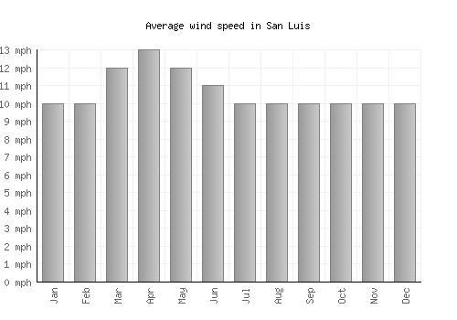San Luis average winspeed by month (mph)