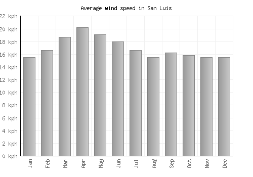 San Luis average winspeed by month (km/h)