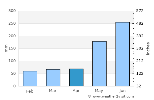 San Luis average rain in April