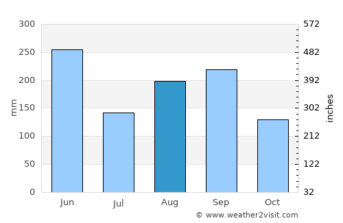 San Luis average rain in August
