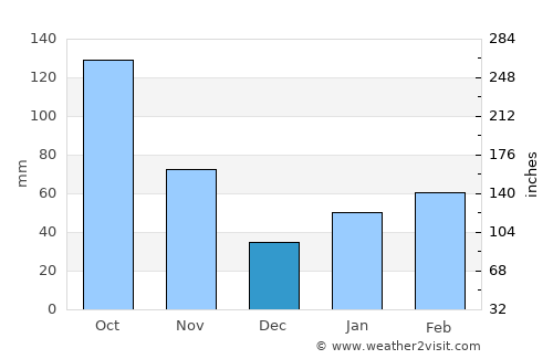 San Luis average rain in December