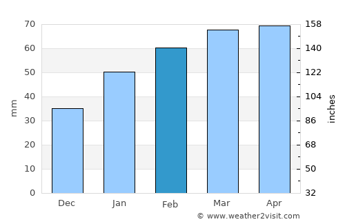 San Luis average rain in February