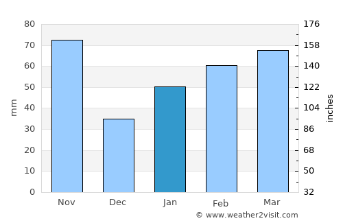 San Luis average rain in January