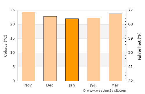 San Luis average temperature in January