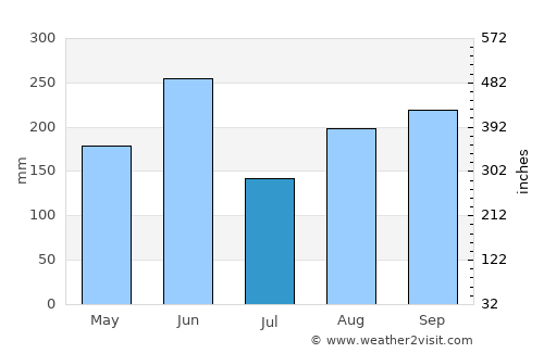 San Luis average rain in July