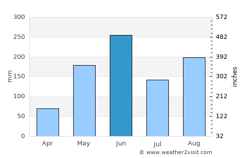 San Luis average rain in June