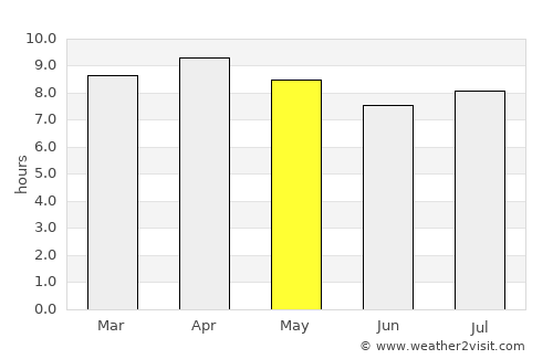 San Luis average rain in May
