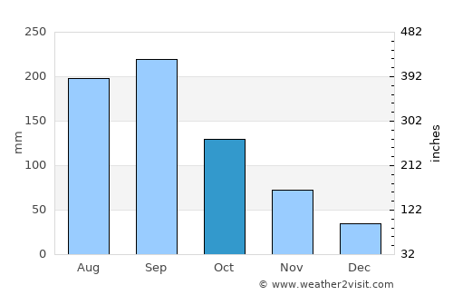 San Luis average rain in October