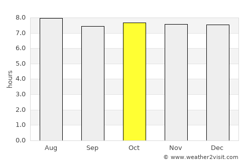 San Luis average rain in October