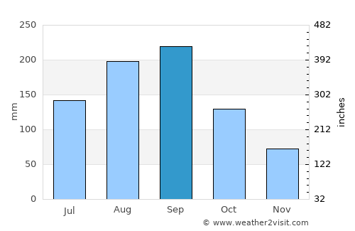 San Luis average rain in September
