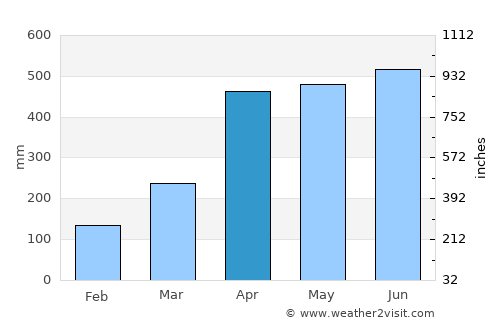 San Luis de Cubarral average rain in April