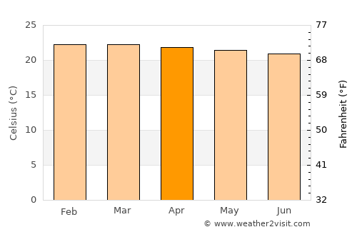 San Luis de Cubarral average temperature in April