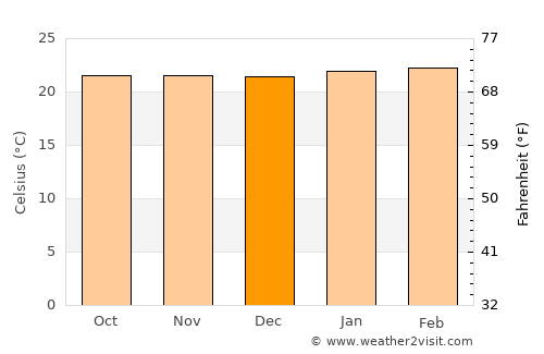 San Luis de Cubarral average temperature in December