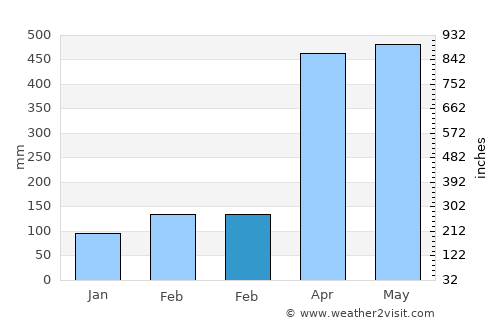 San Luis de Cubarral average rain in February