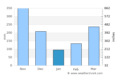 San Luis de Cubarral average rain in January