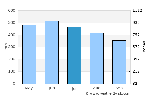 San Luis de Cubarral average rain in July