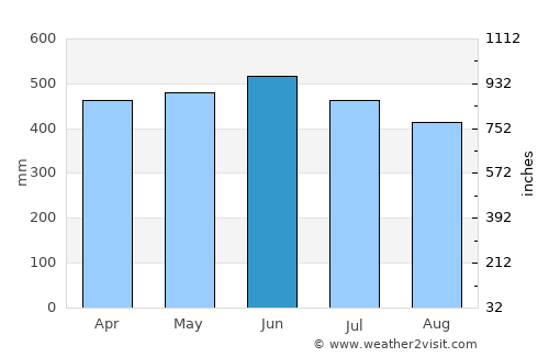 San Luis de Cubarral average rain in June