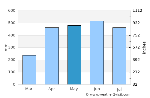 San Luis de Cubarral average rain in May