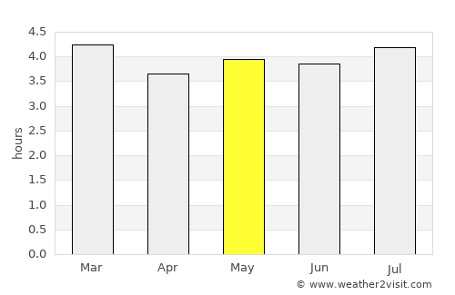 San Luis de Cubarral average rain in May