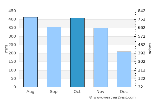 San Luis de Cubarral average rain in October