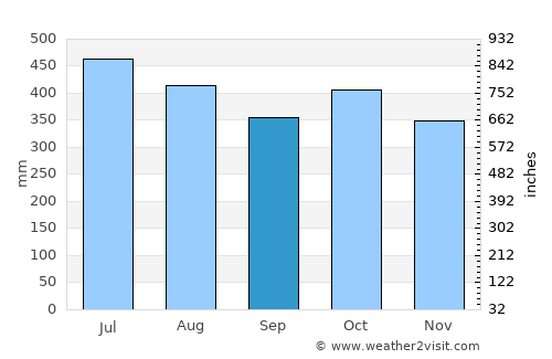 San Luis de Cubarral average rain in September