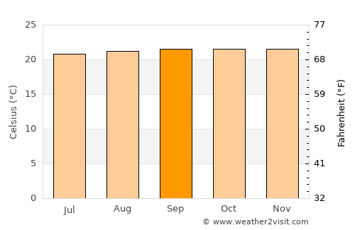 San Luis de Cubarral average temperature in September