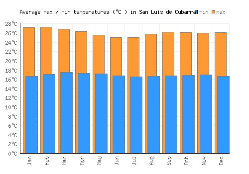 San Luis de Cubarral average minimum / maximum temperatures (Celsius)