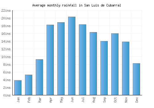 San Luis de Cubarral monthly rainfall chart (inches)