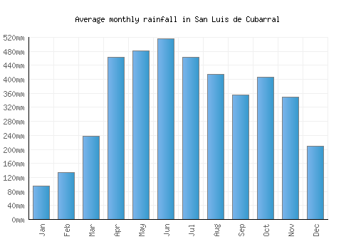 San Luis de Cubarral monthly rainfall chart (mm)