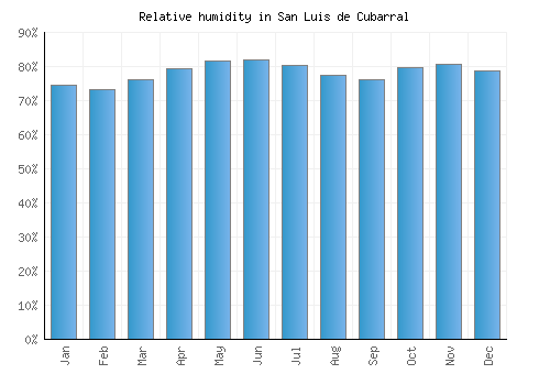 San Luis de Cubarral relative humidity averages