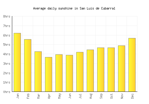 San Luis de Cubarral average daily sunshine chart