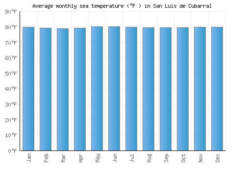 San Luis de Cubarral average sea temperature chart (Fahrenheit)