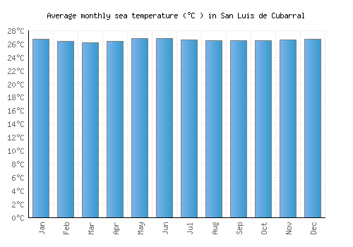 San Luis de Cubarral average sea temperature chart (Celsius)