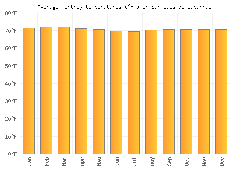 San Luis de Cubarral average temperature chart (Fahrenheit)