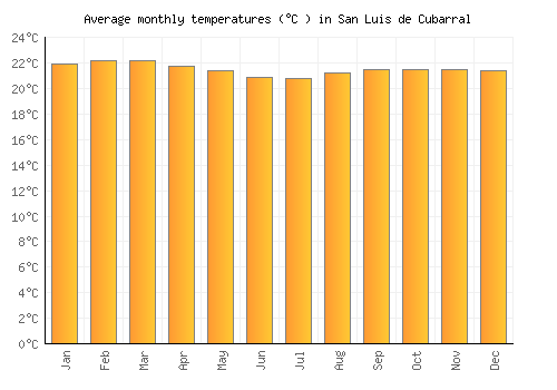 San Luis de Cubarral average temperature chart (Celsius)