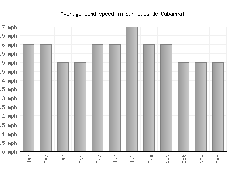 San Luis de Cubarral average winspeed by month (mph)