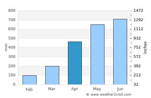 San Luis de Gaceno average rain in April