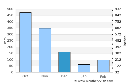 San Luis de Gaceno average rain in December