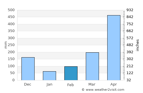 San Luis de Gaceno average rain in February