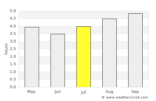 San Luis de Gaceno average rain in July