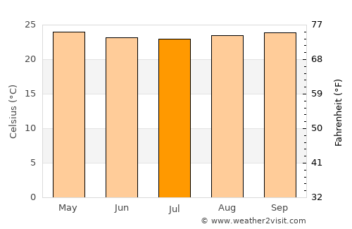 San Luis de Gaceno average temperature in July