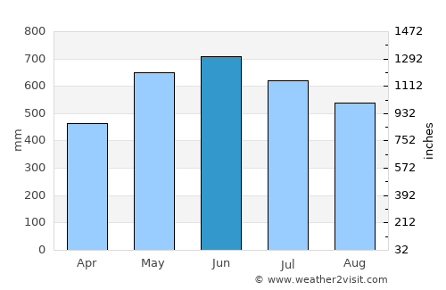 San Luis de Gaceno average rain in June