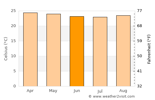 San Luis de Gaceno average temperature in June